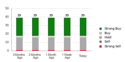 Broker Rating Breakdown Chart for NFLX