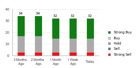 Broker Rating Breakdown Chart for NFLX