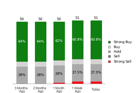 Broker Rating Breakdown Chart for NFLX