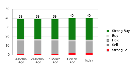 Broker Rating Breakdown Chart for NFLX