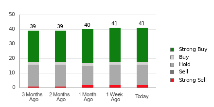 Broker Rating Breakdown Chart for NFLX