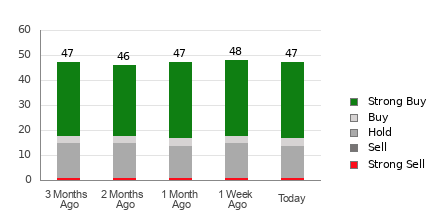 Broker Rating Breakdown Chart for NFLX