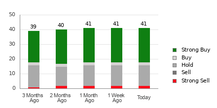 Broker Rating Breakdown Chart for NFLX