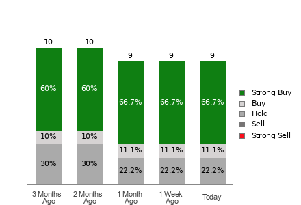Broker Rating Breakdown Chart for NGD