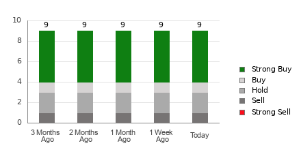 Broker Rating Breakdown Chart for NGD