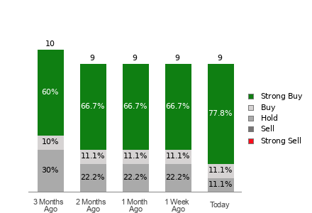 Broker Rating Breakdown Chart for NGD