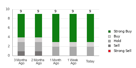 Broker Rating Breakdown Chart for NGD