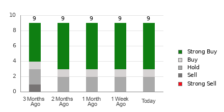 Broker Rating Breakdown Chart for NGD