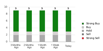 Broker Rating Breakdown Chart for NGD