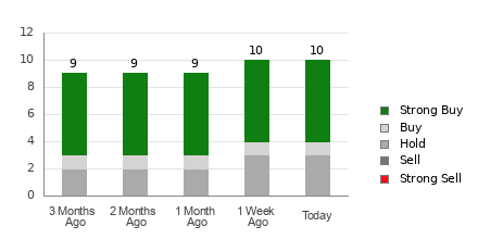 Broker Rating Breakdown Chart for NGD