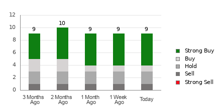 Broker Rating Breakdown Chart for NGD