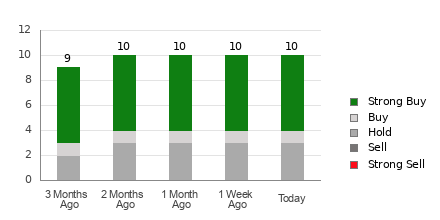 Broker Rating Breakdown Chart for NGD