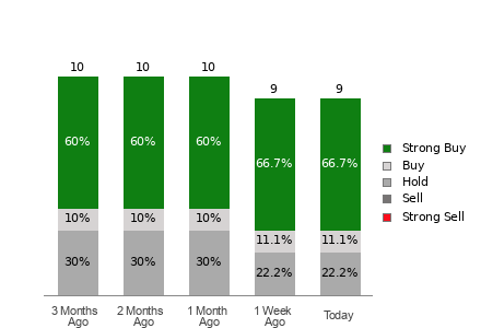 Broker Rating Breakdown Chart for NGD