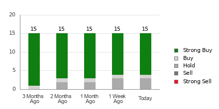 Broker Rating Breakdown Chart for NICE