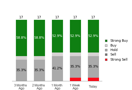 Broker Rating Breakdown Chart for NICE
