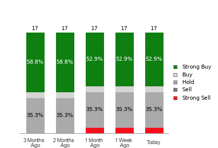 Broker Rating Breakdown Chart for NICE