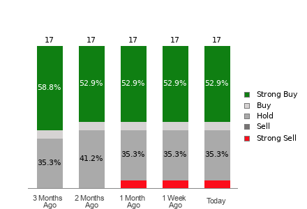 Broker Rating Breakdown Chart for NICE
