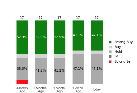 Broker Rating Breakdown Chart for NICE