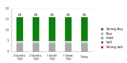 Broker Rating Breakdown Chart for NICE