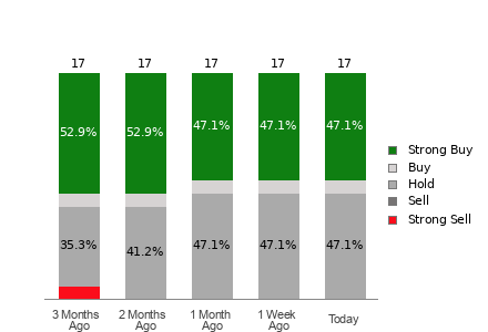 Broker Rating Breakdown Chart for NICE