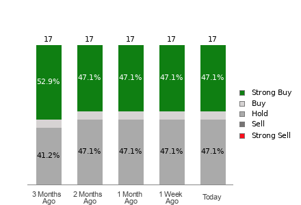 Broker Rating Breakdown Chart for NICE