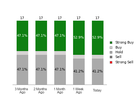 Broker Rating Breakdown Chart for NICE