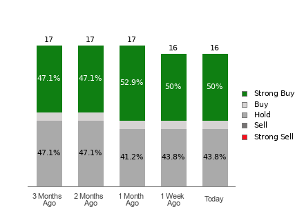 Broker Rating Breakdown Chart for NICE