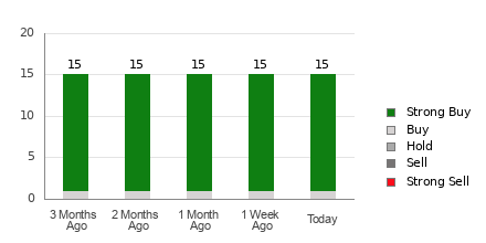 Broker Rating Breakdown Chart for NICE