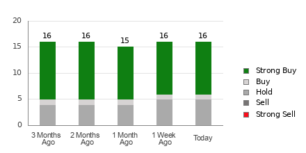 Broker Rating Breakdown Chart for NICE