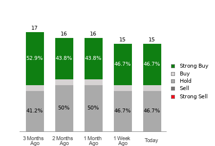 Broker Rating Breakdown Chart for NICE