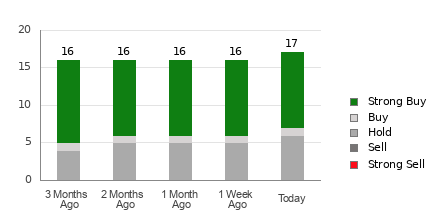 Broker Rating Breakdown Chart for NICE