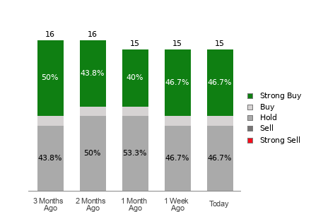 Broker Rating Breakdown Chart for NICE