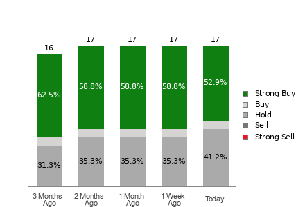 Broker Rating Breakdown Chart for NICE