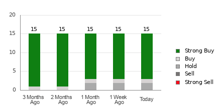 Broker Rating Breakdown Chart for NICE