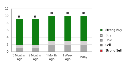 Broker Rating Breakdown Chart for NIO