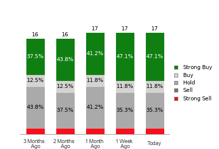Broker Rating Breakdown Chart for NIO