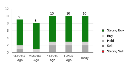 Broker Rating Breakdown Chart for NIO