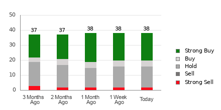 Broker Rating Breakdown Chart for NKE