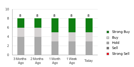 Broker Rating Breakdown Chart for NLY