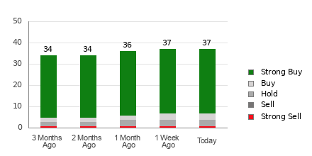 Broker Rating Breakdown Chart for NOW