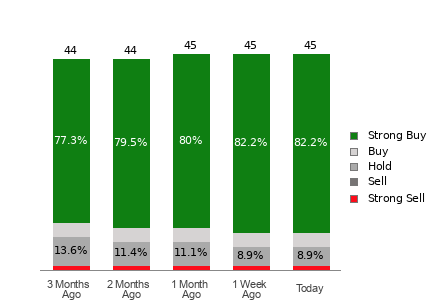 Should You Invest in ServiceNow (NOW) Based on Bullish Wall 