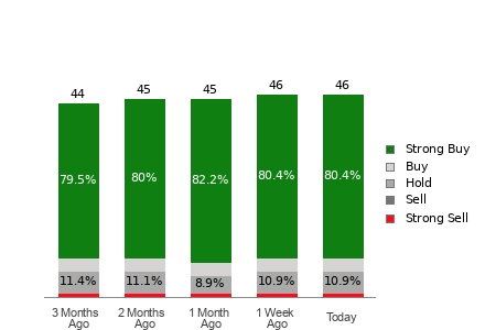 Broker Rating Breakdown Chart for NOW