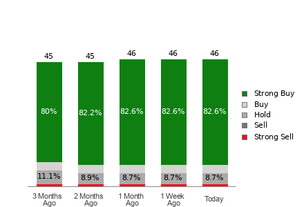 Broker Rating Breakdown Chart for NOW