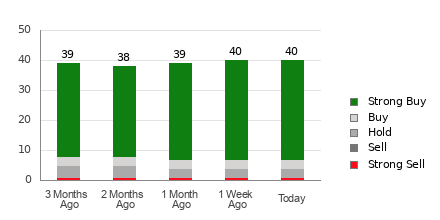 Broker Rating Breakdown Chart for NOW