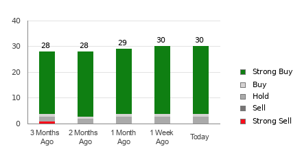 Broker Rating Breakdown Chart for NOW