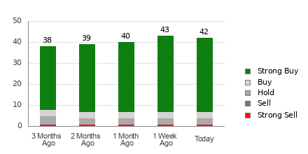 Broker Rating Breakdown Chart for NOW