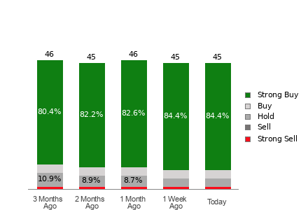 Broker Rating Breakdown Chart for NOW