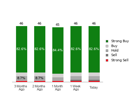 Broker Rating Breakdown Chart for NOW