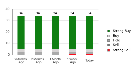 Broker Rating Breakdown Chart for NOW