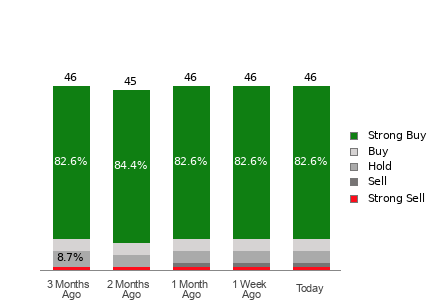 Broker Rating Breakdown Chart for NOW